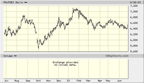 PSEi Index, PH:PSEI Quick Chart .